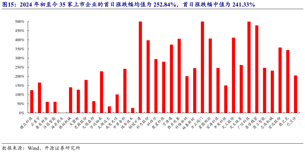 如何才能2024 年初至今 35 家上市企业的首日涨跌幅均值为 252.84%，首日涨跌幅中值为 241.33%?