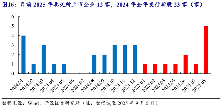 谁知道目前 2025 年北交所上市企业 12 家，2024 年全年发行新股 23 家（家）?