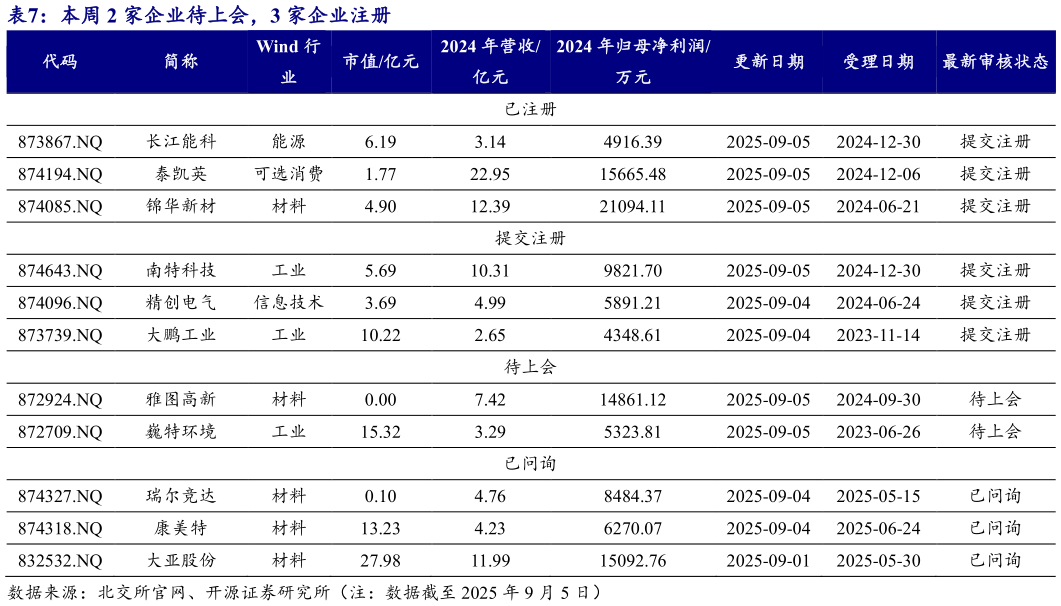 各位网友请教一下本周 2 家企业待上会，3 家企业注册?
