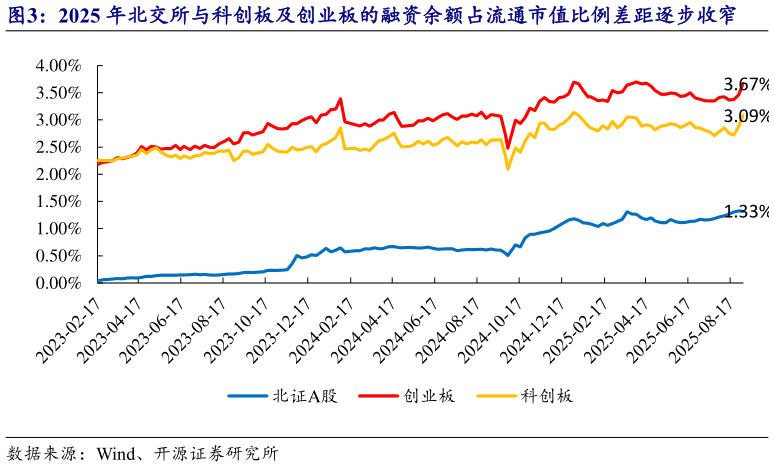 如何才能2025 年北交所与科创板及创业板的融资余额占流通市值比例差距逐步收窄