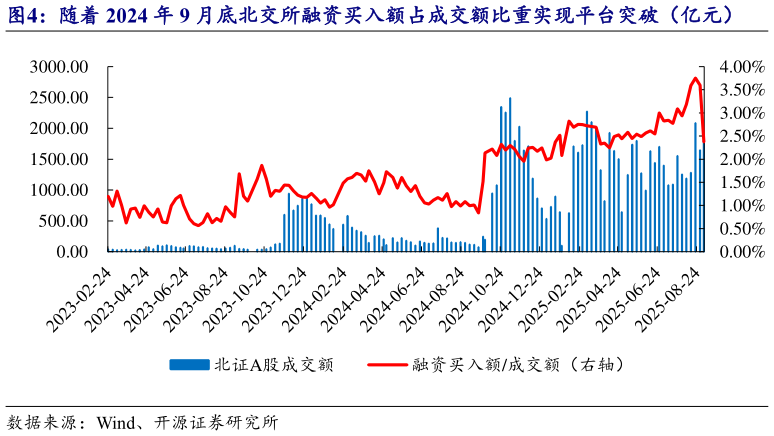 我想了解一下随着 2024 年 9 月底北交所融资买入额占成交额比重实现平台突破（亿元）