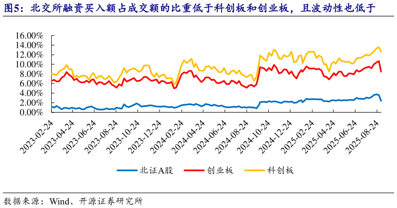 你知道北交所融资买入额占成交额的比重低于科创板和创业板，且波动性也低于