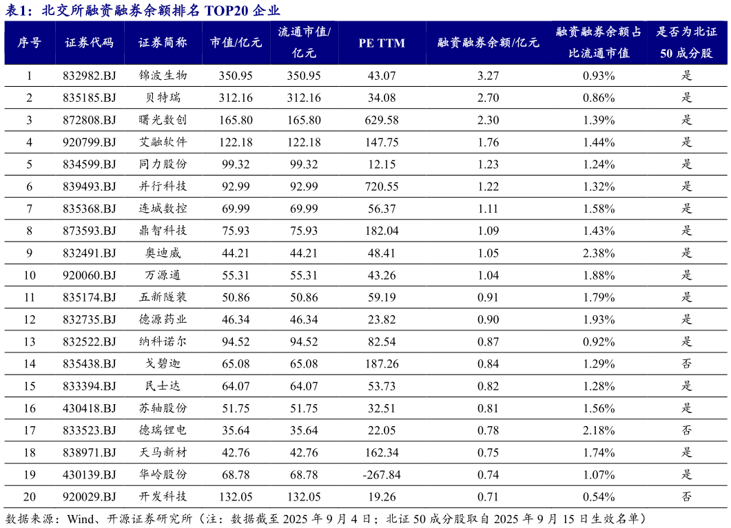 如何解释北交所融资融券余额排名 TOP20 企业