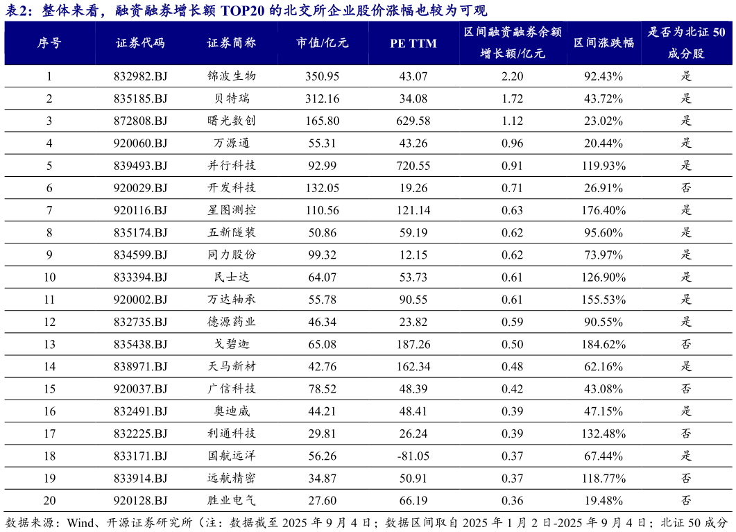 想问下各位网友整体来看，融资融券增长额 TOP20 的北交所企业股价涨幅也较为可观