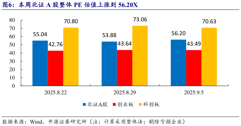 如何才能本周北证 A 股整体 PE 估值上涨到 56.20X