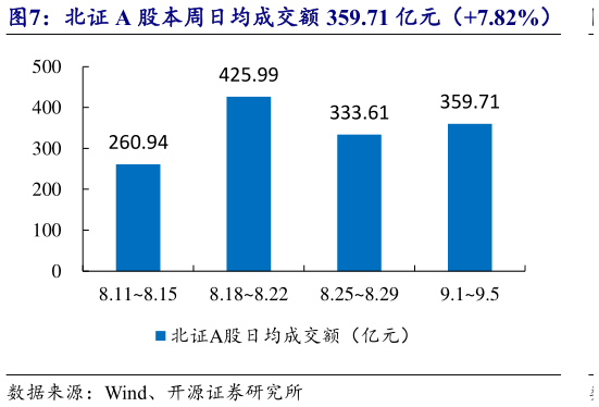 谁知道北证 A 股本周日均成交额 359.71 亿元（7.82%）