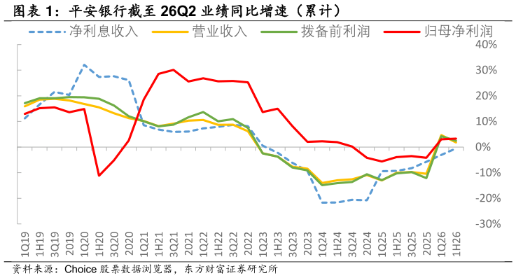 如何了解平安银行截至 26Q2 业绩同比增速（累计）