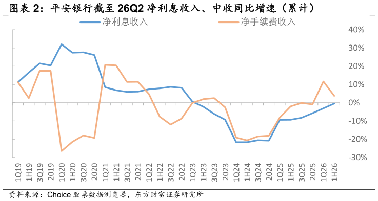各位网友请教一下平安银行截至 26Q2 净利息收入、中收同比增速（累计）