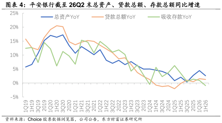 如何了解平安银行截至 26Q2 末总资产、贷款总额、存款总额同比增速