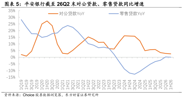 如何解释平安银行截至 26Q2 末对公贷款、零售贷款同比增速