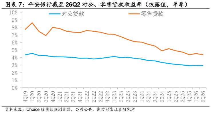 谁知道平安银行截至 26Q2 对公、零售贷款收益率（披露值，单季）