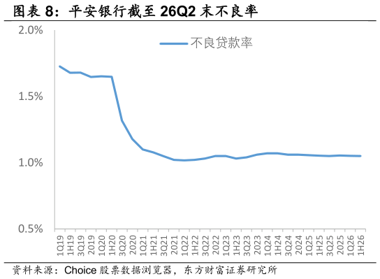 我想了解一下平安银行截至 26Q2 末不良率 