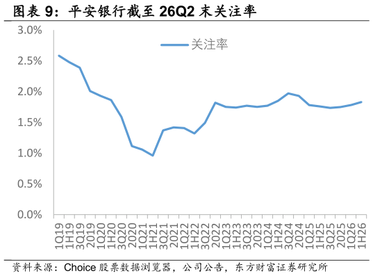 你知道平安银行截至 26Q2 末关注率 