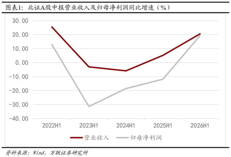 怎样理解北证A股中报营业收入及归母净利润同比增速（%）