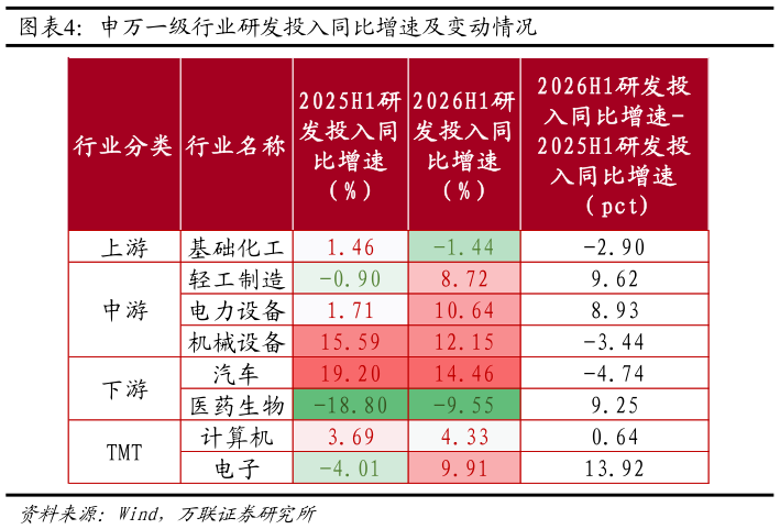 如何看待申万一级行业研发投入同比增速及变动情况