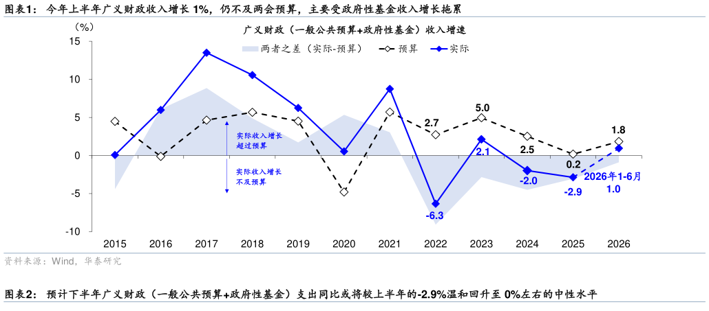 如何看待今年上半年广义财政收入增长 1%，仍不及两会预算，主要受政府性基金收入增长拖累