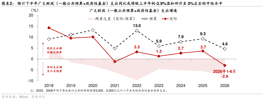 如何解释预计下半年广义财政（一般公共预算政府性基金）支出同比或将较上半年的-2.9%温和回升至 0%左右的中性水平