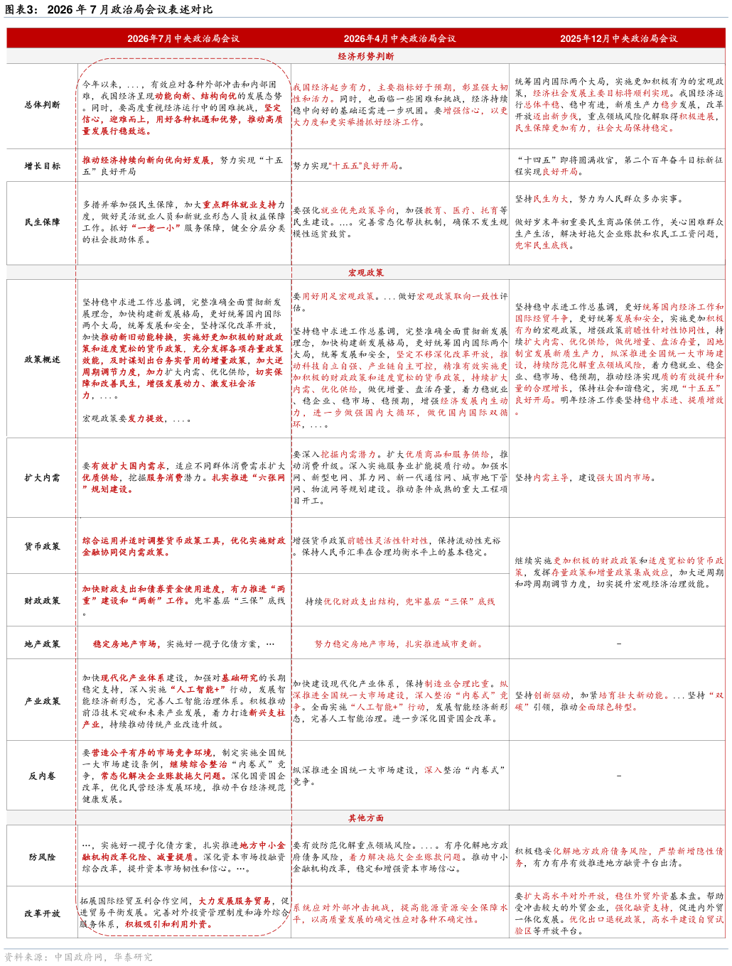 请问一下2026 年 7 月政治局会议表述对比
