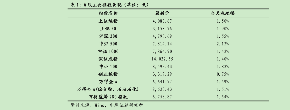 如何了解A 股主要指数表现(单位:点)?
