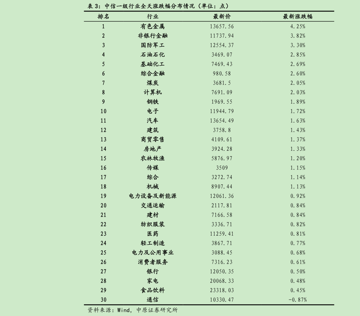 一起讨论下中信一级行业全天涨跌幅分布情况(单位:点)?