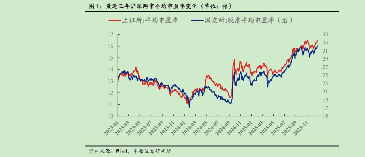 咨询大家最近三年沪深两市平均市盈率变化(单位:倍)?