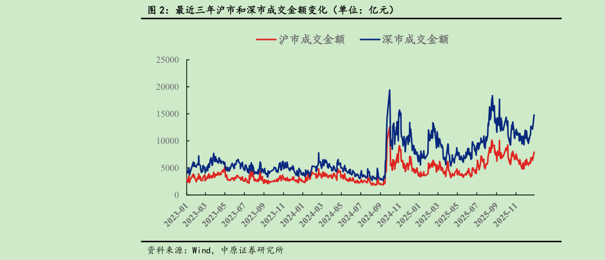 如何解释最近三年沪市和深市成交金额变化(单位:亿元)?