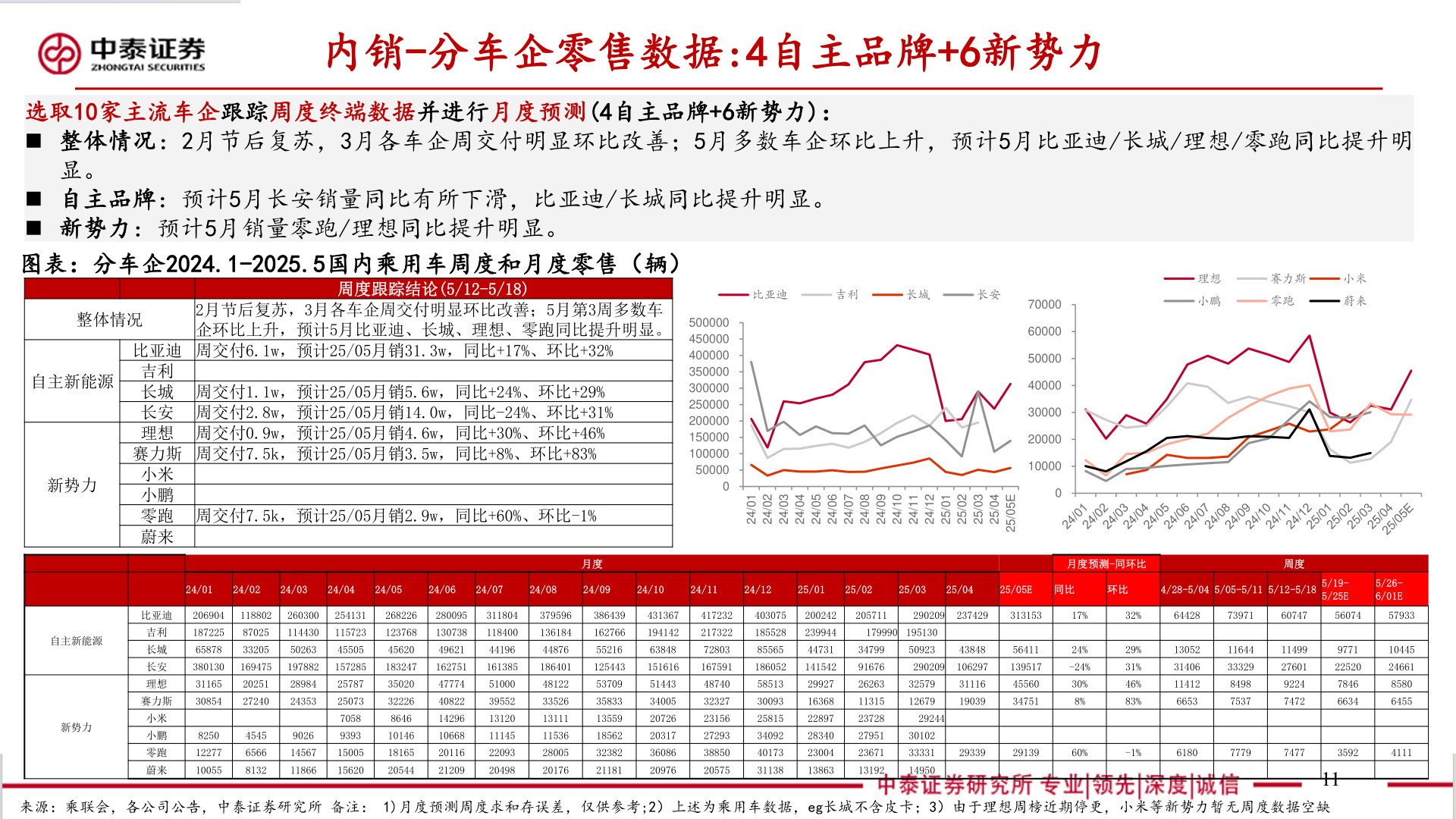 各位网友请教一下内销-分车企零售数据:4自主品牌+6新势力