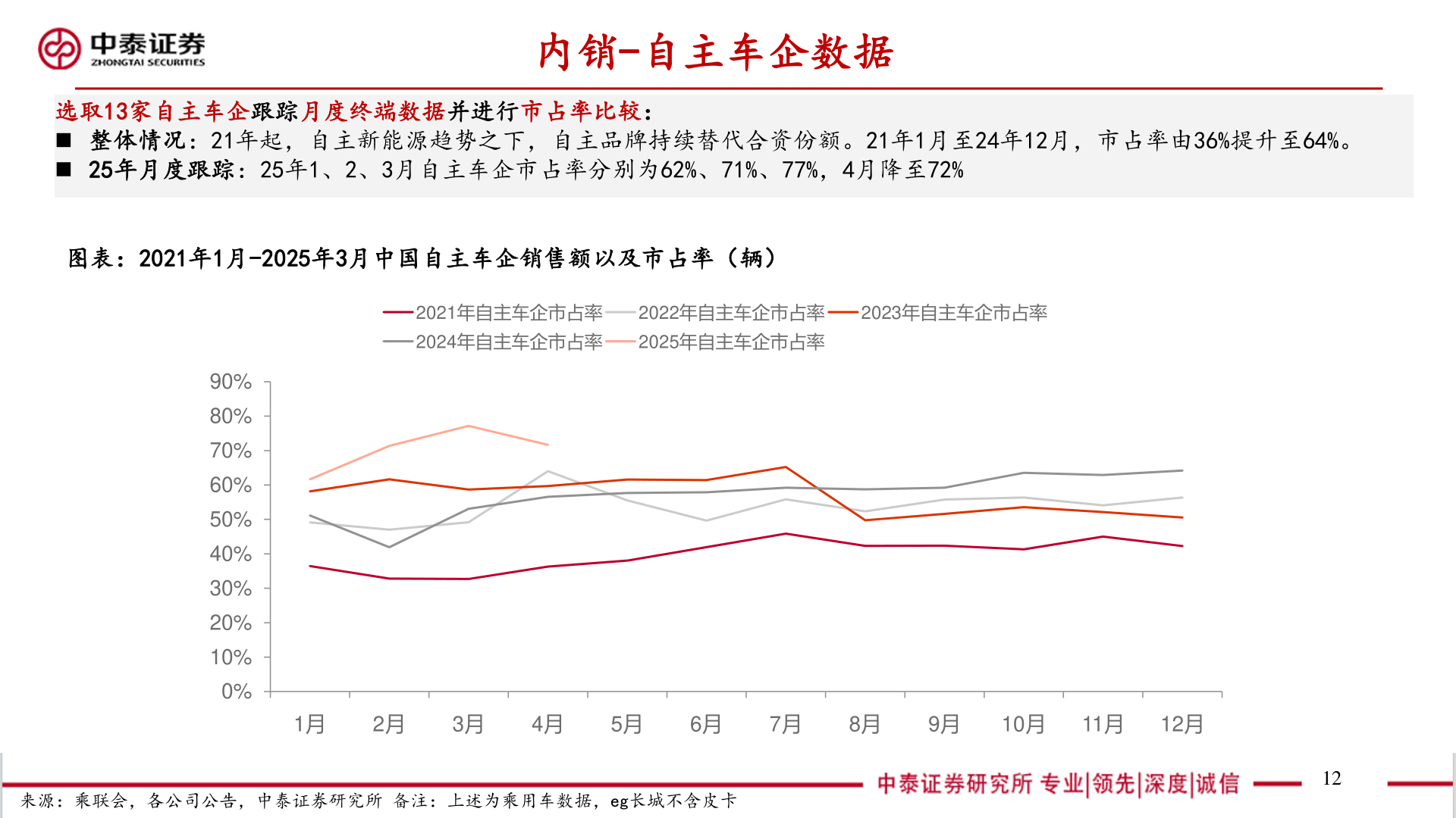 如何解释内销-自主车企数据