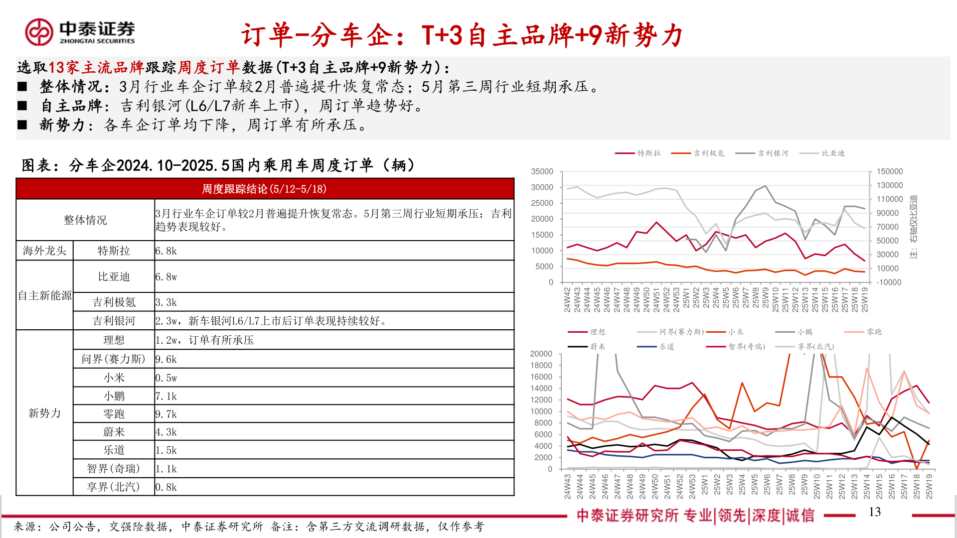 我想了解一下订单-分车企：T+3自主品牌+9新势力