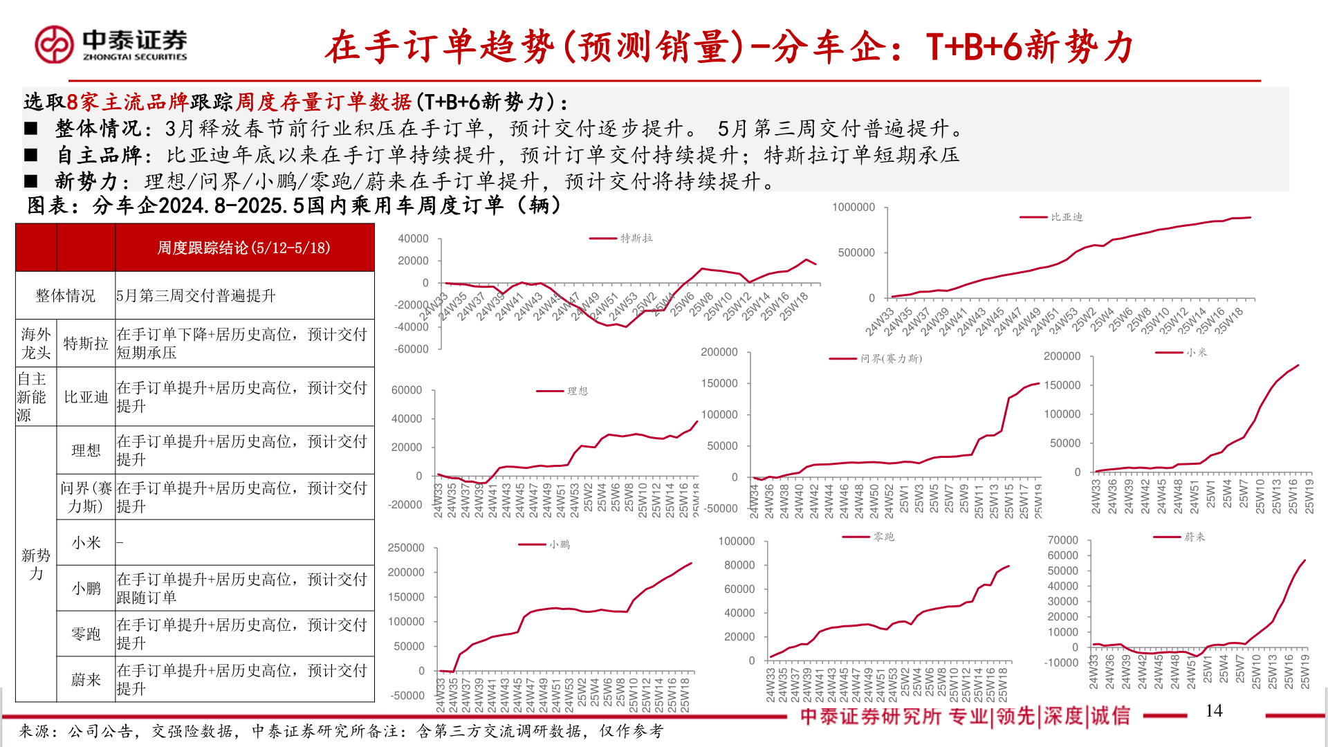 请问一下在手订单趋势(预测销量)-分车企：T+B+6新势力