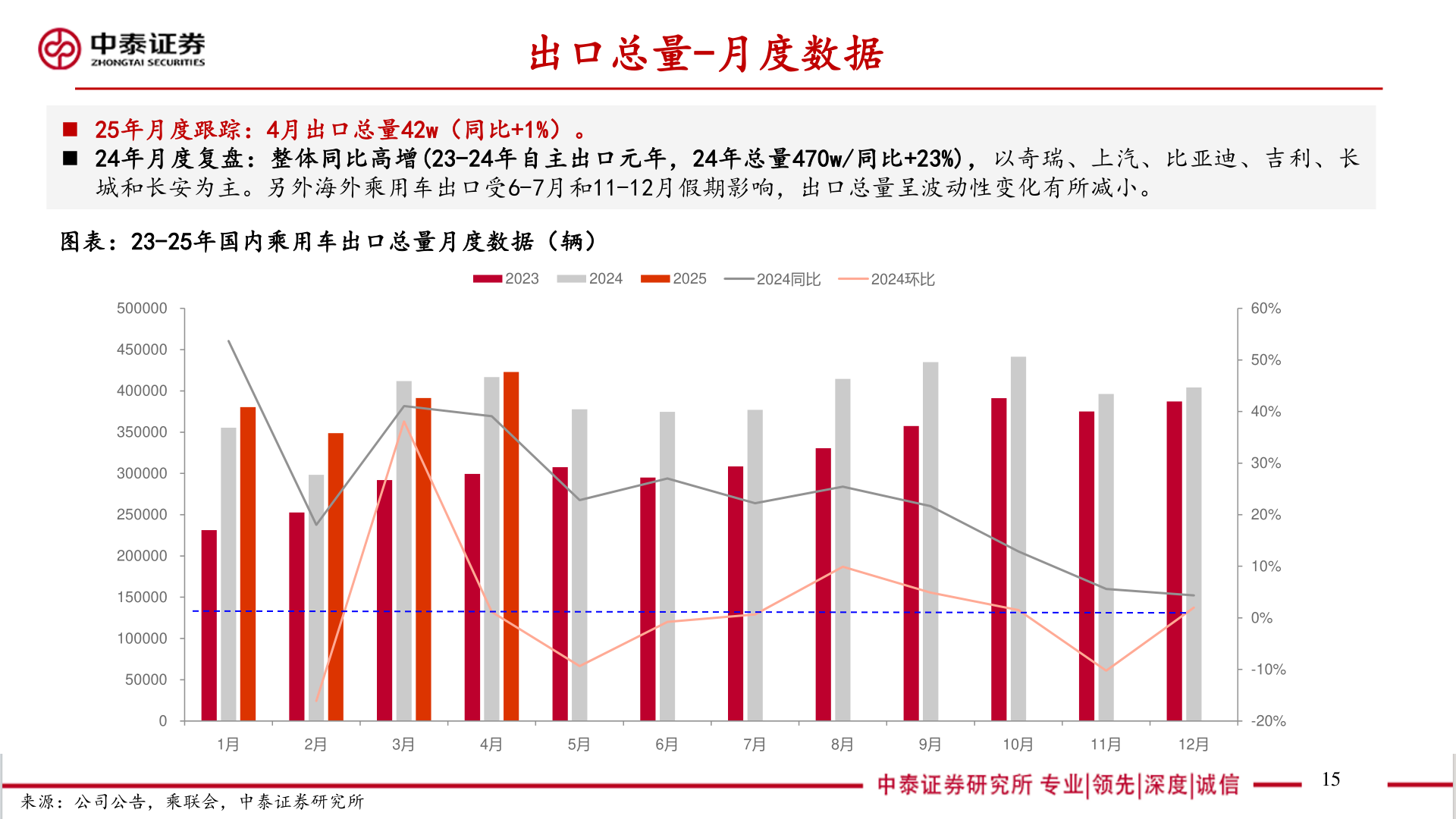 一起讨论下出口总量-月度数据
