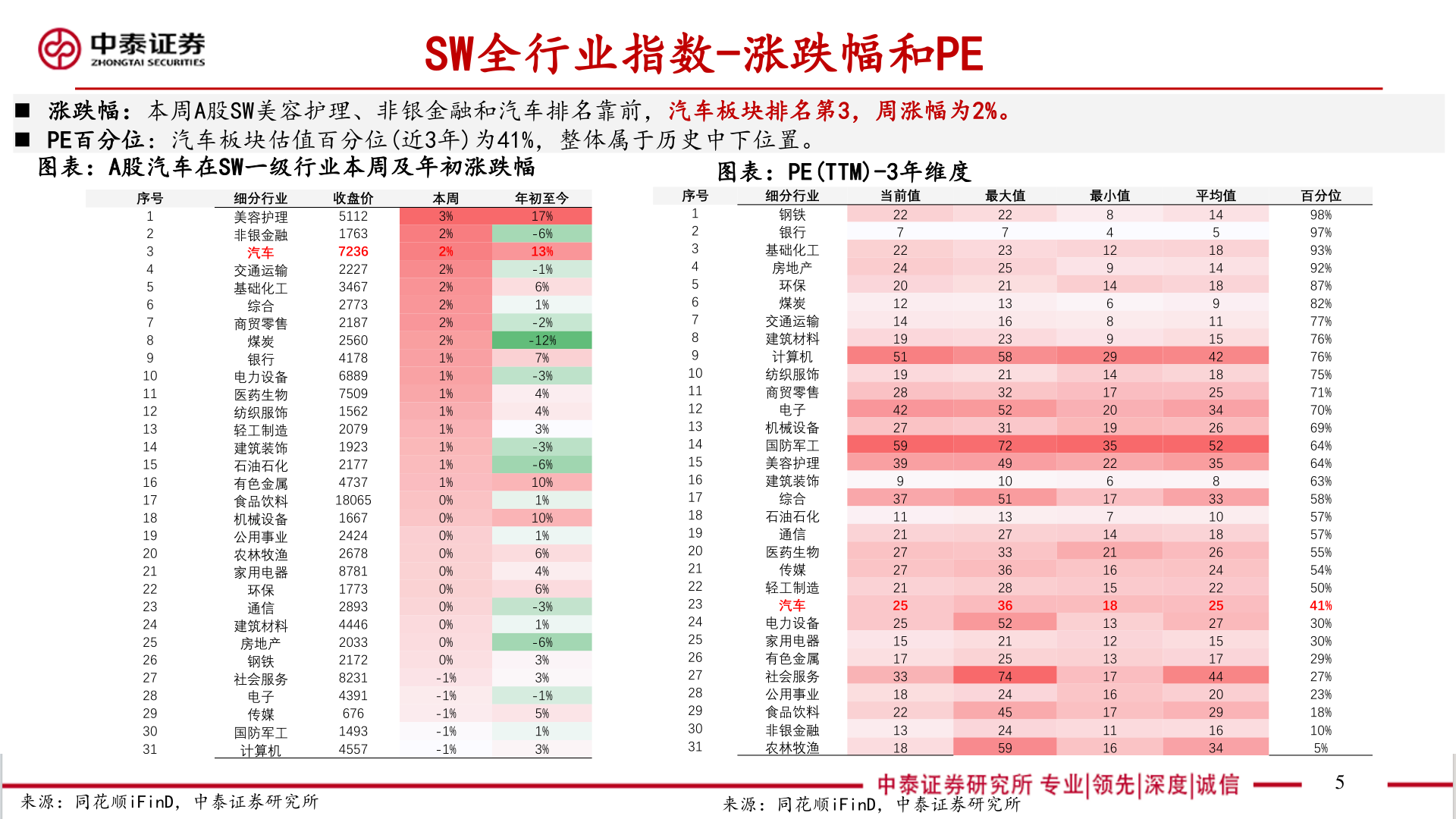 如何看待SW全行业指数-涨跌幅和PE