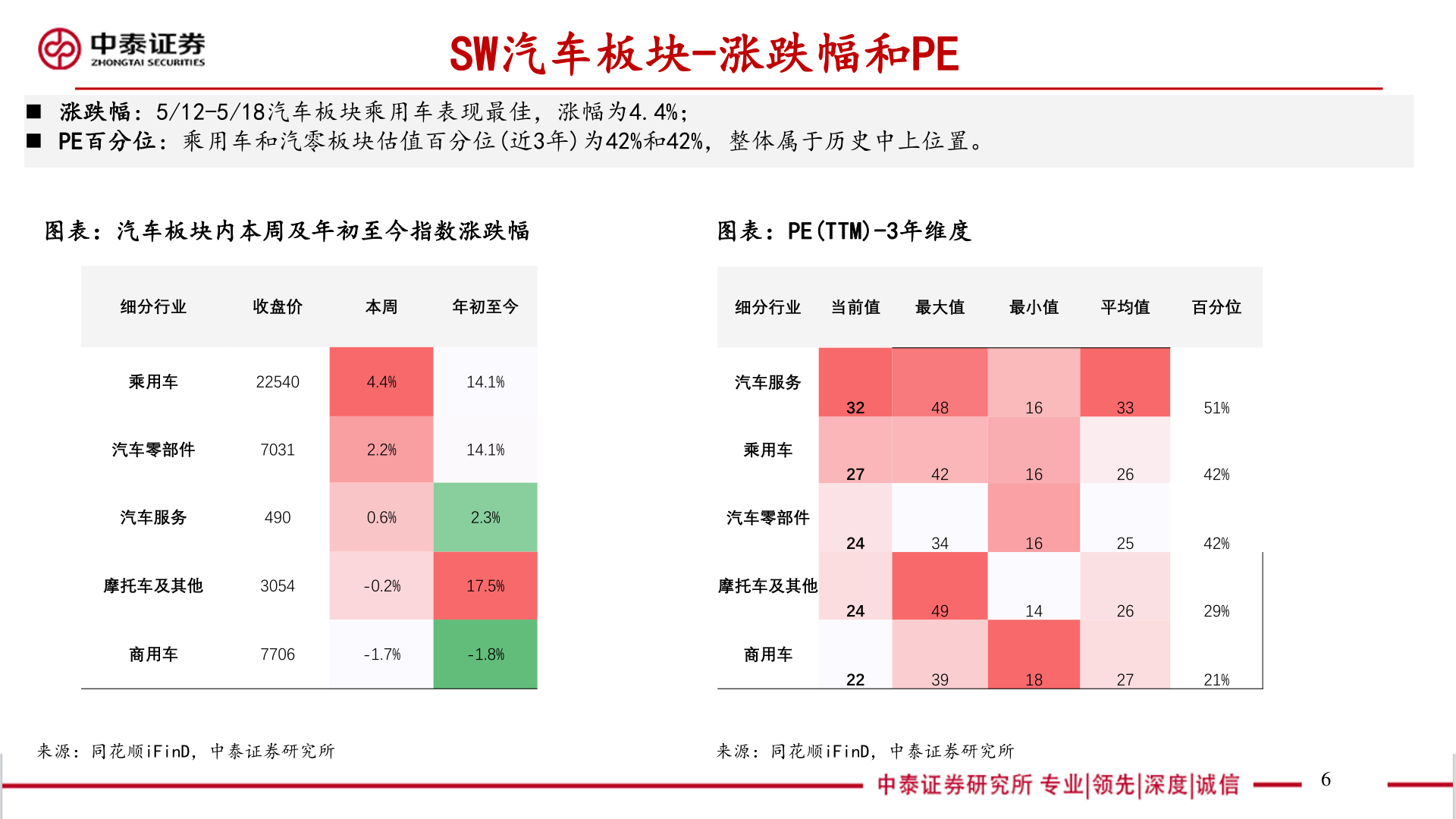 请问一下SW汽车板块-涨跌幅和PE