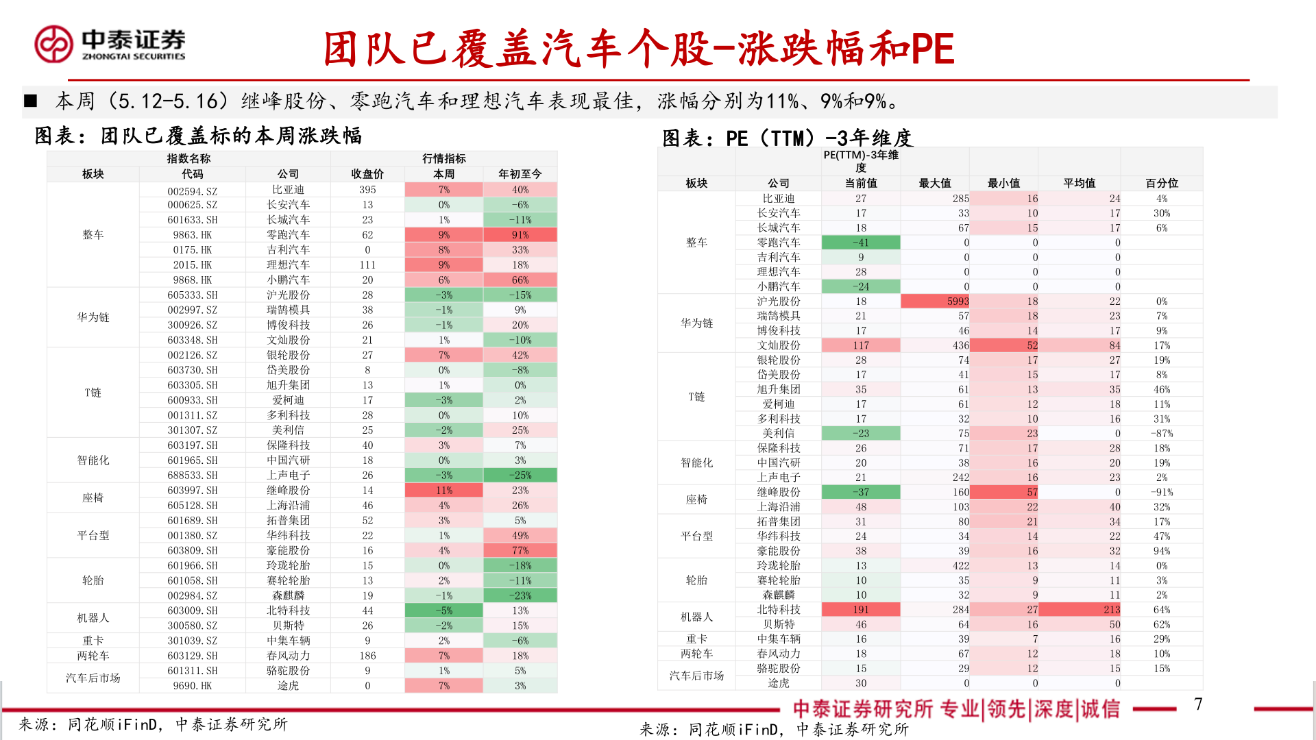如何解释团队已覆盖汽车个股-涨跌幅和PE