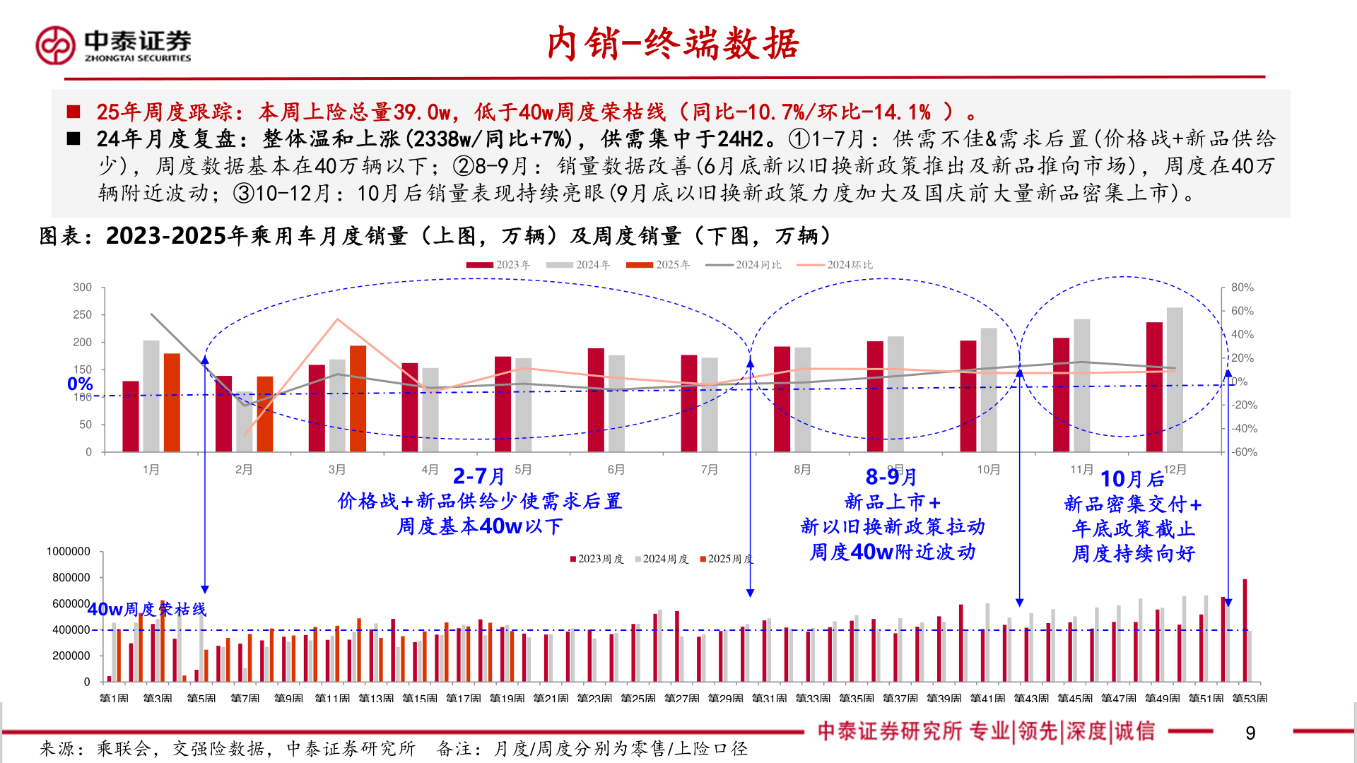 如何了解内销-终端数据