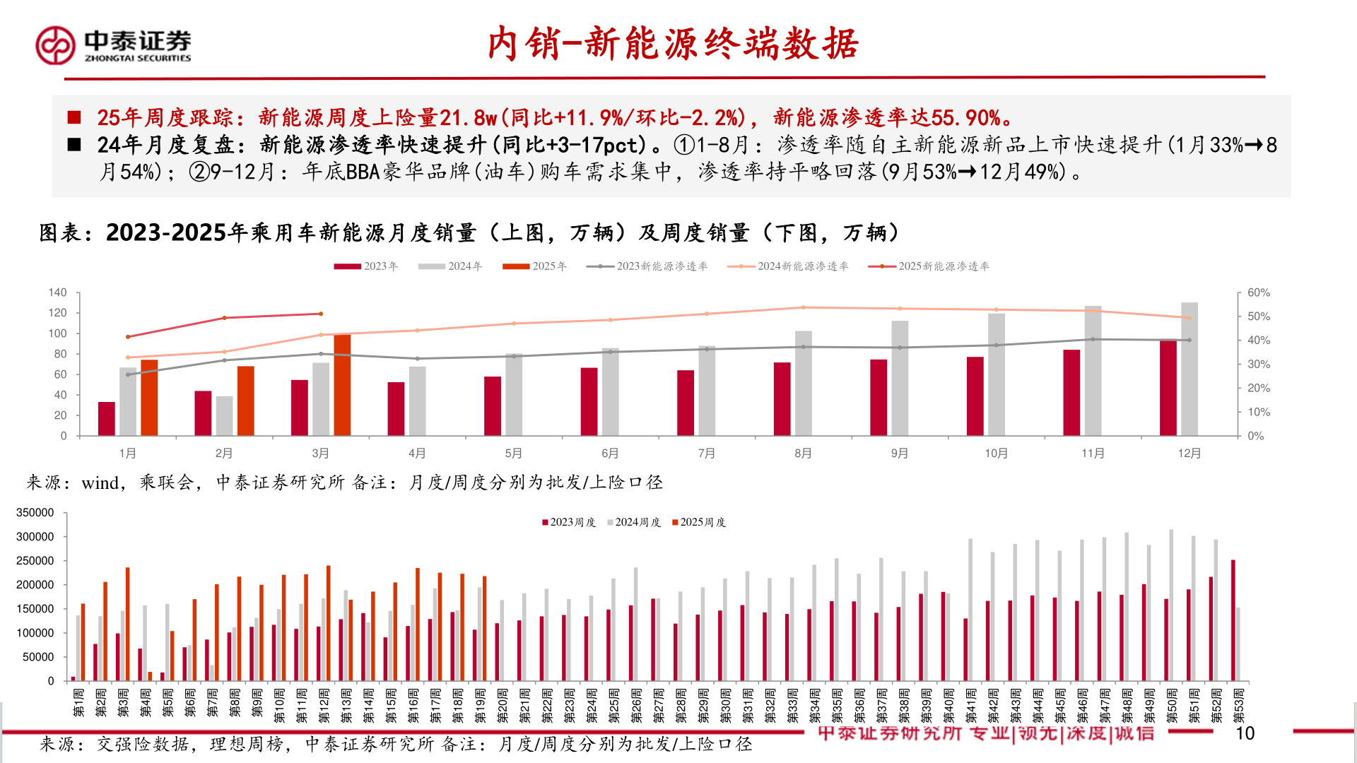 咨询大家内销-新能源终端数据