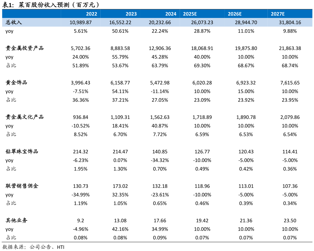 一起讨论下菜百股份收入预测（百万元） ?