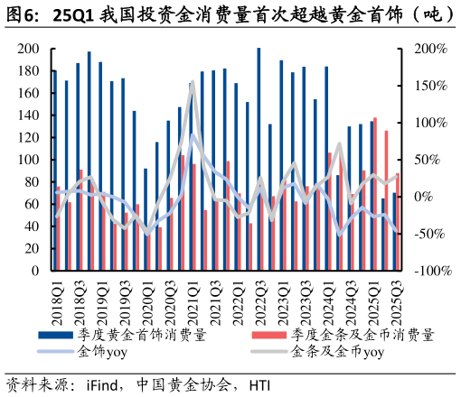 如何才能25Q1 我国投资金消费量首次超越黄金首饰（吨）?