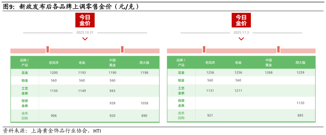 咨询大家新政发布后各品牌上调零售金价（元克）?
