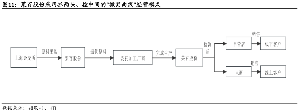 如何才能菜百股份采用抓两头、控中间的“微笑曲线”经营模式?