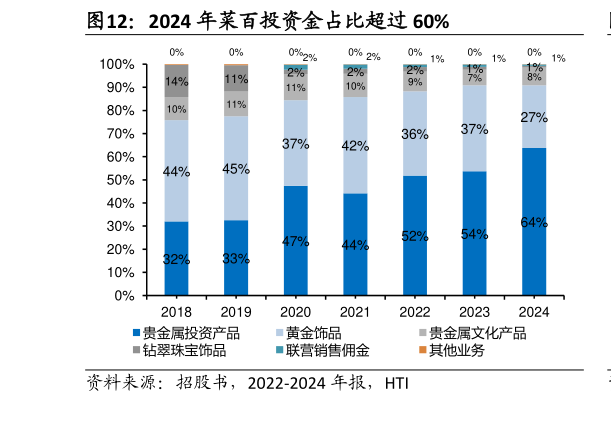 如何了解2024 年菜百投资金占比超过 60%?