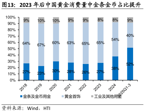 你知道2023 年后中国黄金消费量中金条金币占比提升?