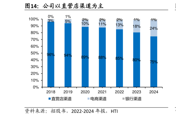谁知道公司以直营店渠道为主?