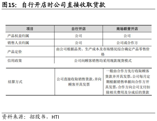 请问一下自行开店时公司直接收取货款?