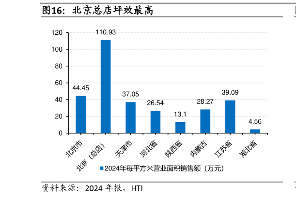 想关注一下北京总店坪效最高?