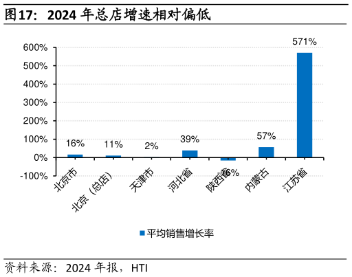各位网友请教一下2024 年总店增速相对偏低?