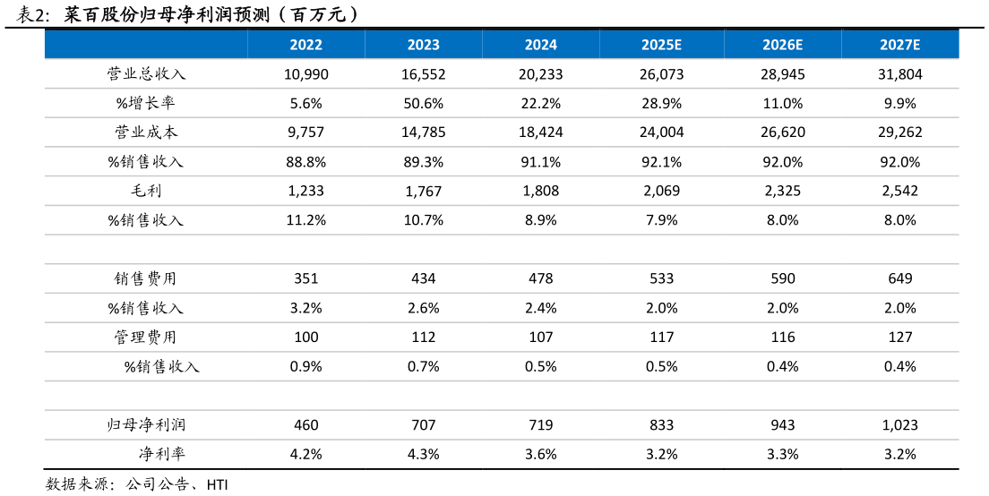 如何看待菜百股份归母净利润预测（百万元）?