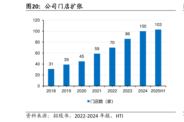 如何看待公司门店扩张?