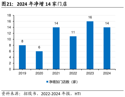 谁能回答2024 年净增 14 家门店?