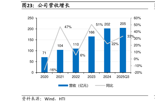 请问一下公司营收增长?